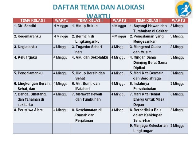 Pembelajaran Tematik di SD/MI