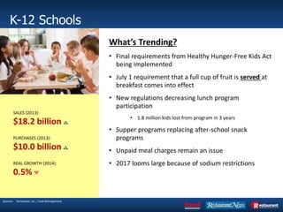 REAL GROWTH (2014):
0.5%
PURCHASES (2013):
$10.0 billion
SALES (2013):
$18.2 billion
K-12 Schools
Sources: Technomic, Inc.; Food Management
What’s Trending?
• Final requirements from Healthy Hunger-Free Kids Act
being implemented
• July 1 requirement that a full cup of fruit is served at
breakfast comes into effect
• New regulations decreasing lunch program
participation
• 1.8 million kids lost from program in 3 years
• Supper programs replacing after-school snack
programs
• Unpaid meal charges remain an issue
• 2017 looms large because of sodium restrictions
 