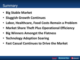 Summary
• Big Stable Market
• Sluggish Growth Continues
• Labor, Healthcare, Food Costs Remain a Problem
• Market Share Theft Plus Operational Efficiency
• Big Winners Amongst the Flatness
• Technology Adoption Soaring
• Fast Casual Continues to Drive the Market
 