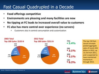 Fast Casual Quadrupled in a Decade
• Food offerings competitive
• Environments are pleasing and many facilities are new
• No tipping at FC leads to increased overall value to customers
• FC also has more control over experience (no servers)
• Customers also in control consumption and customization
The top 150 fast-
casual concepts
posted aggregate
sales of nearly $26
billion in 2012, up
13.1% from 2011,
and is expected to
have maintained
momentum
through 2013.
Sources: Bellwether Food Group, Inc.; Technomic, Inc.
QSR
69.5%
FCR
8.1%
CDR
17.6%
MSR
4.8%
QSR
72.6%
FCR
2.7%
CDR
17.8%
MSR
6.9%
2012 Total
Top 100 Sales: $211 B
2002 Total
Top 100 Sales: $135 B
5.4%
FCRs
3.1%
QSR
2.1%
MSR
0.2%
CDR
 