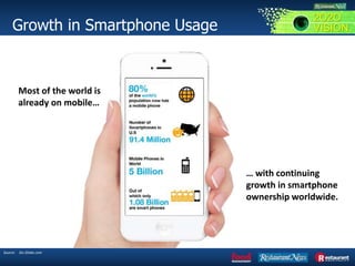 Growth in Smartphone Usage
Source: Go-Globe.com
… with continuing
growth in smartphone
ownership worldwide.
Most of the world is
already on mobile…
2O2O
VISION
 