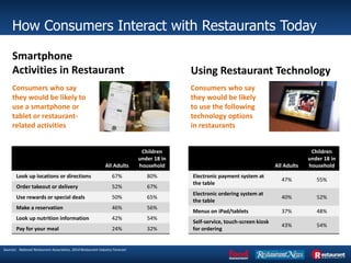 How Consumers Interact with Restaurants Today
Sources: National Restaurant Association, 2014 Restaurant Industry Forecast
All Adults
Children
under 18 in
household
Look up locations or directions 67% 80%
Order takeout or delivery 52% 67%
Use rewards or special deals 50% 65%
Make a reservation 46% 56%
Look up nutrition information 42% 54%
Pay for your meal 24% 32%
Consumers who say
they would be likely to
use a smartphone or
tablet or restaurant-
related activities
Smartphone
Activities in Restaurant
All Adults
Children
under 18 in
household
Electronic payment system at
the table
47% 55%
Electronic ordering system at
the table
40% 52%
Menus on iPad/tablets 37% 48%
Self-service, touch-screen kiosk
for ordering
43% 54%
Consumers who say
they would be likely
to use the following
technology options
in restaurants
Using Restaurant Technology
 