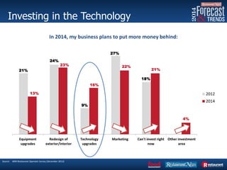 Investing in the Technology
21%
24%
9%
27%
18%
13%
23%
16%
22%
21%
4%
Equipment
upgrades
Redesign of
exterior/interior
Technology
upgrades
Marketing Can't invest right
now
Other investment
area
2012
2014
Source: NRN Restaurant Operator Survey (December 2013)
In 2014, my business plans to put more money behind:
 