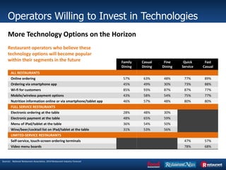 Operators Willing to Invest in Technologies
Sources: National Restaurant Association, 2014 Restaurant Industry Forecast
Family
Dining
Casual
Dining
Fine
Dining
Quick
Service
Fast
Casual
ALL RESTAURANTS
Online ordering 57% 63% 48% 77% 89%
Ordering via smartphone app 45% 49% 30% 73% 88%
Wi-fi for customers 85% 93% 87% 87% 77%
Mobile/wireless payment options 43% 58% 54% 75% 77%
Nutrition information online or via smartphone/tablet app 46% 57% 48% 80% 80%
FULL SERVICE RESTAURANTS
Electronic ordering at the table 28% 48% 30%
Electronic payment at the table 48% 65% 59%
Menu of iPad/tablet at the table 36% 54% 50%
Wine/beer/cocktail list on iPad/tablet at the table 31% 53% 56%
LIMITED-SERVICE RESTAURANTS
Self-service, touch-screen ordering terminals 47% 57%
Video menu boards 78% 68%
Restaurant operators who believe these
technology options will become popular
within their segments in the future
More Technology Options on the Horizon
 