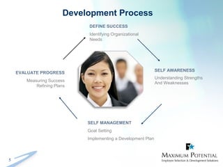 5
Development Process
DEFINE SUCCESS
Identifying Organizational
Needs
SELF MANAGEMENT
Goal Setting
Implementing a Development Plan
EVALUATE PROGRESS
Measuring Success
Refining Plans
SELF AWARENESS
Understanding Strengths
And Weaknesses
 
