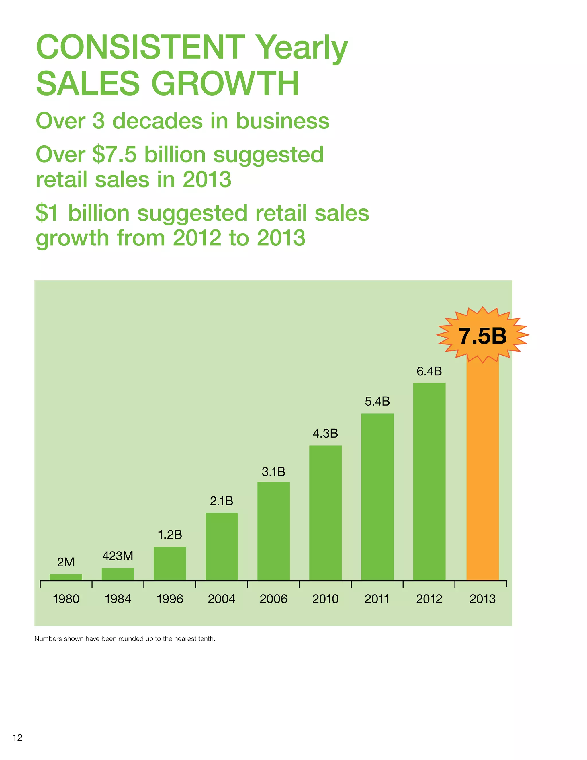 12 
CONSISTENT Yearly 
SALES GROWTH 
Over 3 decades in business 
Over $7.5 billion suggested 
retail sales in 2013 
$1 billion suggested retail sales 
growth from 2012 to 2013 
2M 423M 
1.2B 
2.1B 
Numbers shown have been rounded up to the nearest tenth. 
3.1B 
4.3B 
5.4B 
6.4B 
7.5B 
1980 1984 1996 2004 2006 2010 2011 2012 2013 
 