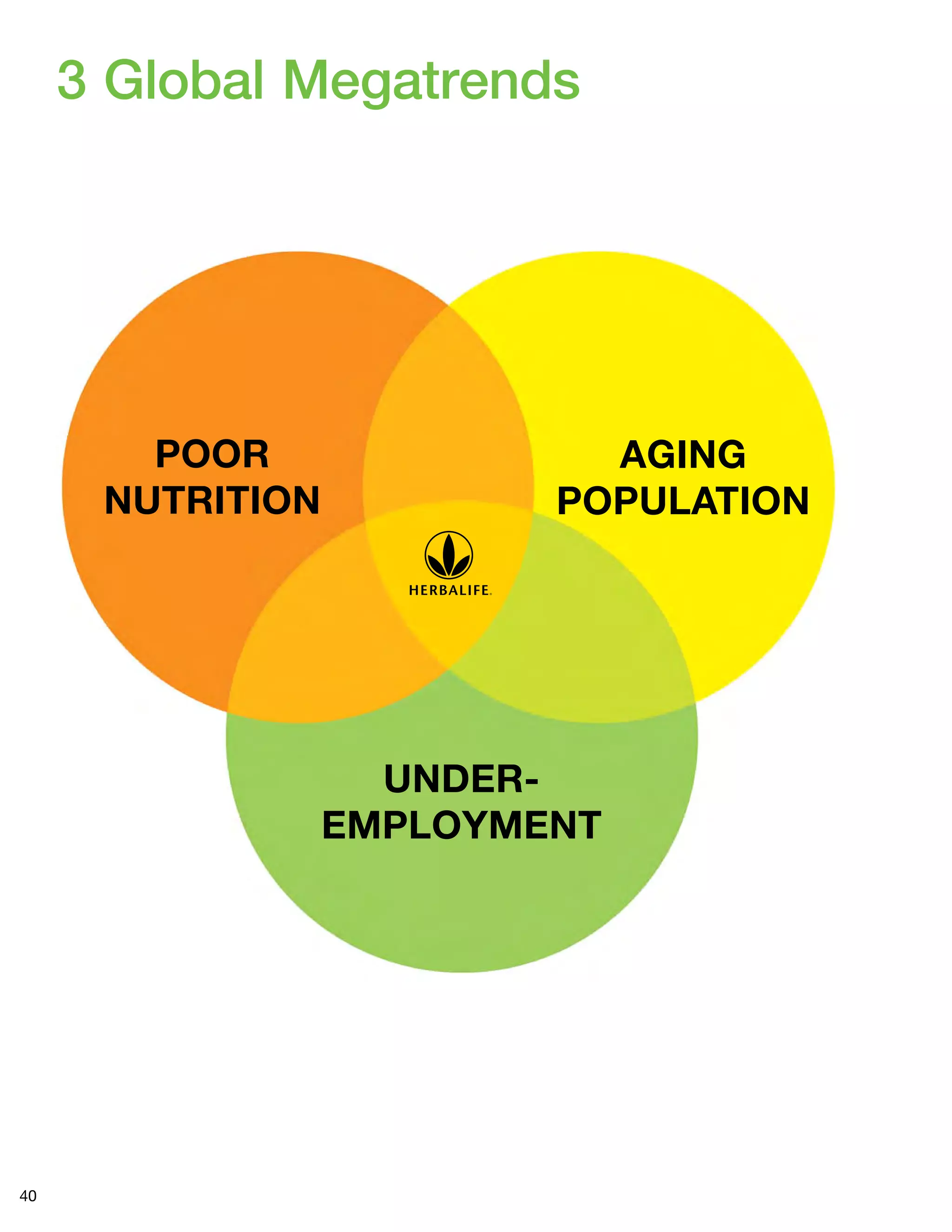40 
3 Global Megatrends 
POOR 
NUTRITION 
AGING 
POPULATION 
UNDER-EMPLOYMENT 
 