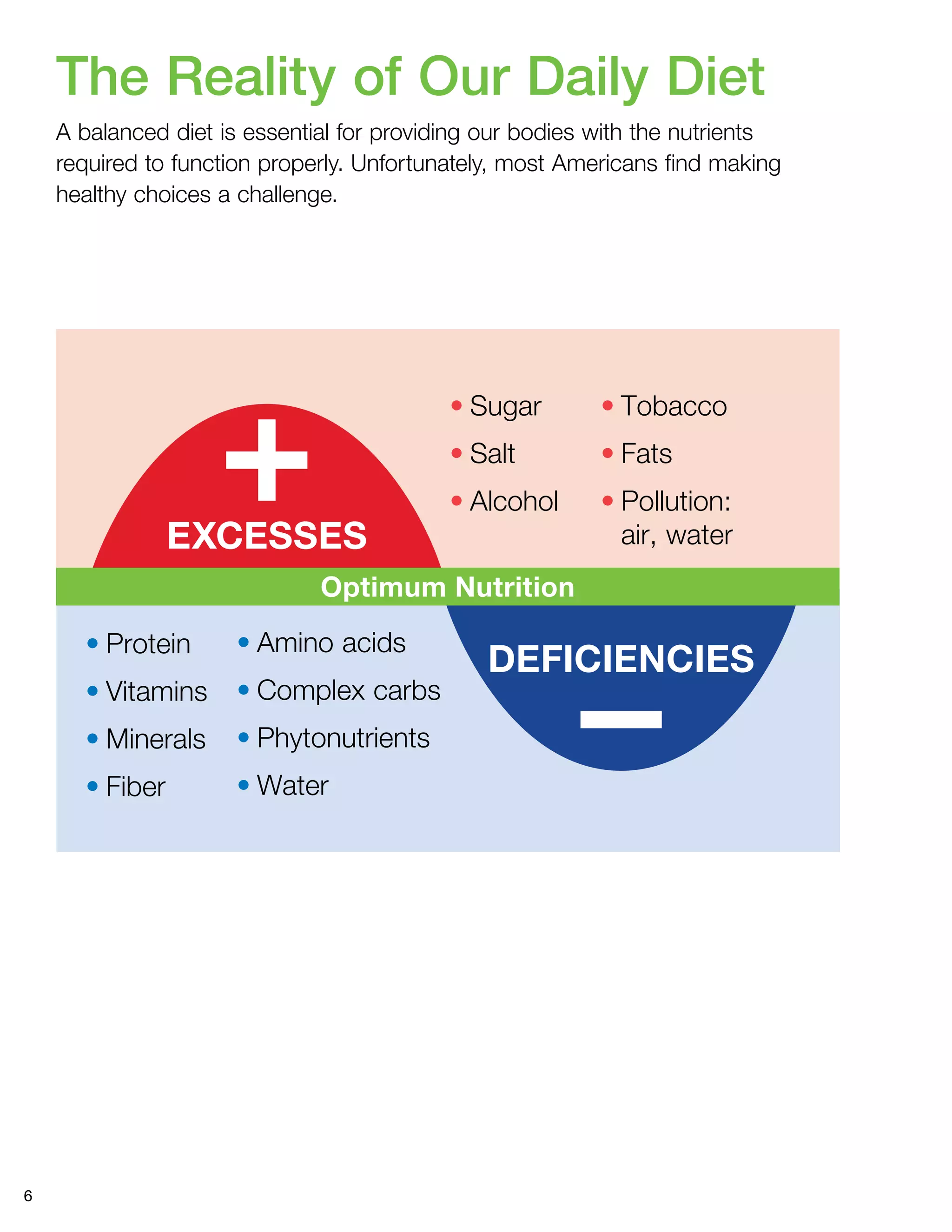 6 
The Reality of Our Daily Diet 
A balanced diet is essential for providing our bodies with the nutrients 
required to function properly. Unfortunately, most Americans find making 
healthy choices a challenge. 
• Sugar 
• Salt 
• Alcohol 
• Tobacco 
• Fats 
• Pollution: 
air, water 
EXCESSES 
• Protein 
• Vitamins 
• Minerals 
• Fiber 
Optimum Nutrition 
• Amino acids 
• Complex carbs 
• Phytonutrients 
• Water 
DEFICIENCIES 
 
