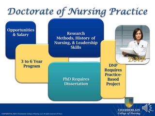 Special
Certifications
Required
Nurse
Practitioner
(NP)
Certified Registered
Nurse Anesthetist
(CRNA)
Clinical Nurse Specialist
(CAN)
Certified Nurse
Midwife
13
Opportunities
& Salary
PhD Requires
Dissertation
3 to 6 Year
Program
Research
Methods, History of
Nursing, & Leadership
Skills
DNP
Requires
Practice-
Based
Project
 