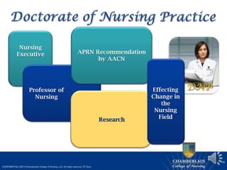 14
Opportunities
& Salary
PhD Requires
Dissertation
3 to 6 Year
Program
Research
Methods, History of
Nursing, & Leadership
Skills
DNP
Requires
Practice-
Based
Project
Nursing
Executive
Research
Professor of
Nursing
APRN Recommendation
by AACN
Effecting
Change in
the
Nursing
Field
 