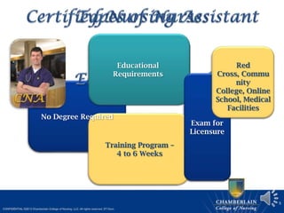 5
No Degree Required
Training Program –
4 to 6 Weeks
Educational
Requirements
Exam for
Licensure
Red
Cross, Commu
nity
College, Online
School, Medical
Facilities
 