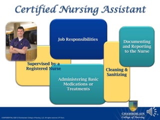 Educational
Requirements
Training Program –
4 to 6 Weeks
6
Administering Basic
Medications or
Treatments
Supervised by a
Registered Nurse
Job Responsibilities
Exam for
Licensure
Cleaning &
Sanitizing
Red Cross,
Community
College, Online
School, Medical
Facilities
Documenting
and Reporting
to the Nurse
 