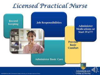 8
No Degree Required
Training Program –
About a Year
Educational
Requirements
Exam for
Licensure
Supervised
by RN or
Doctor
Job Responsibilities
Monitoring
Patients’
Health
Administer Basic Care
Provide
Basic
Comfort
Report Patient
Status and
Concerns to RN
or Doctor
Record
Keeping
Administer
Medications or
Start IVs???
 