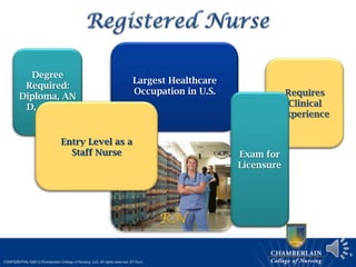 9
Largest Healthcare
Occupation in U.S.
Degree
Required:
Diploma, AN
D, or BSN
Requires
Clinical
Experience
Entry Level as a
Staff Nurse Exam for
Licensure
 