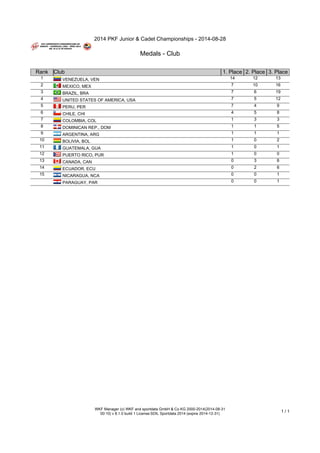 2014 PKF Junior & Cadet Championships - 2014-08-28 
Medals - Club 
Rank Club 1. Place 2. Place 3. Place 
1 VENEZUELA, VEN 14 12 13 
2 MEXICO, MEX 7 10 16 
3 BRAZIL, BRA 7 6 19 
4 UNITED STATES OF AMERICA, USA 7 5 12 
5 PERU, PER 7 4 9 
6 CHILE, CHI 4 5 8 
7 COLOMBIA, COL 1 3 3 
8 DOMINICAN REP., DOM 1 1 5 
9 ARGENTINA, ARG 1 1 1 
10 BOLIVIA, BOL 1 0 2 
11 GUATEMALA, GUA 1 0 1 
12 PUERTO RICO, PUR 1 0 0 
13 CANADA, CAN 0 3 6 
14 ECUADOR, ECU 0 2 6 
15 NICARAGUA, NCA 0 0 1 
PARAGUAY, PAR 0 0 1 
WKF Manager (c) WKF and sportdata GmbH & Co KG 2000-2014(2014-08-31 
00:10) v 8.1.0 build 1 License:SDIL Sportdata 2014 (expire 2014-12-31) 1 / 1 

