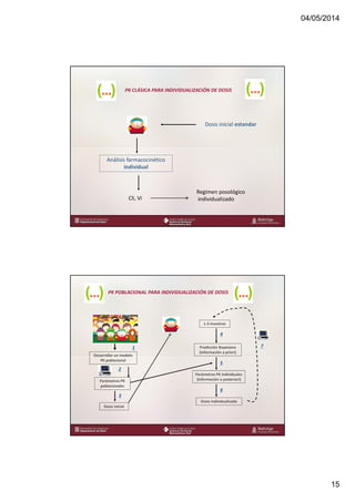 04/05/2014
15
www.bellvitgehospital.cat
PK CLÁSICA PARA INDIVIDUALIZACIÓN DE DOSIS
Dosis inicial estandar
Análisis farmacocinético
individual
Cli, Vi
Regimen posológico
individualizado
www.bellvitgehospital.cat
PK POBLACIONAL PARA INDIVIDUALIZACIÓN DE DOSIS
Dosis inicial
Parámetros PK
poblacionales
33
1-3 muestras
44
Parámetros PK Individuales
(Información a posteriori)
66
22
Desarrollar un modelo
PK poblacional
77
Dosis individualizada
Predicción Bayesiana
(información a priori)
55
11
 