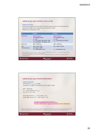 04/05/2014
28
www.bellvitgehospital.cat
CAMBIO DE IgIV a IgSC: ESTUDIOS US 16% y US 20%
Objetivo principal:
Determinar el ajuste de dosis (DAC) necesario para alcanzar la misma exposición
semanal con IgSC que con pauta previa mensual con IgIV
Medida de la exposición: AUC
Ig US16%1 US20%2
IgIV previa Dosis semanal:
104 mg/kg/semana
Cmin IgG:
Cmin (c/21 días): 920 mg/dL ± 280
Cmin (c/28 días): 740 mg/dL ± 220
Dosis semanal:
156.1mg/kg/semana
Cmin IgG:
Cmin: 1130 mg/dL (720-1810)
IgSC inicio DAC = 120% DIgIV DAC = 130% DIgIV
IgSC
individualizada
DAC =137% ± 21%
(no obesos: 129%)
Cmin: 1050 mg/dL ± 370
DAC =153% ± 15.6%
Cmin: 1148 mg/dL ± 423
1 Ochs HD, Gupta P, Kiessling P, Nicolay U, Berger M. Safety and efficacy of self-administered SC Ig in patients with mprimary
immunodeficiency deseases. J Clin Immunol 2006;26:265-73.
2 Wasserman RL, Melamed I, Nelson RP. PK of SC IgPro20 in patients with primary immunodeficiency. Clin Pharmacokinet
2011;50(6):405-414.
www.bellvitgehospital.cat
CAMBIO DE IgIV a IgSC: ESTUDIO EUROPA/BRASIL1
Objetivo principal:
Determinar Cmax i tmax tras IgSC
Comparar Cmin IgSC con tratamiento previo (IgSC o IgIV)
DAC = 101% IgIV
Cmax = 9.7% superior a CminIgIV
tmax =61.7 h (11-175)
Grupo IgIV previo: Cmin = 827 mg/dL ± 127
Grupo IgSC previo: Cmin = 1005 mg/dL ± 214
1Gardulf A, Nicolay U, Asensio O, Bernatowska E, Bock A, Garvalho BC et al. Rapid SC IgG replacement therapy is effective and safe in
children and adults with primary immunodeficiencues –a prospective, multi-national study. J Clin Immunol 2006;26:177-85.
ELEVADA VARIABILIDAD EN DOSIS I Cmin:
Se debe individualizar según paciente para evitar infecciones.
 
