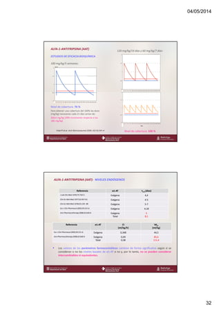 04/05/2014
32
www.bellvitgehospital.cat
ALFA-1-ANTITRIPSINA (AAT)
ESTUDIOS DE EFICACIA BIOQUÍMICA
180 mg/kg/3 semanas:
0 2 4 6 8 10 12 14 16 18 20 22 24 26 28 30 32 34 36 38 40 42 44-2
0
0,5
1
1,5
2
mg/ml
Nivel de cobertura: 76 %
Para obtener una cobertura del 100% las dosis
(mg/kg) necesarias cada 21 días serían de:
268,4 mg/kg (49% incremento respecto a los
180 mg/kg)
0 2 4 6 8 10 12 14 16 18 20 22 24 26 28 30 32 34 36 38 40 42 44-2
0
0,5
1
1,5
2
0 2 4 6 8 10 12 14 16 18 20 22 24 26 28 30 32 34 36 38 40 42 44-2
días
0
0,5
1
1,5
2
Nivel de cobertura: 100 %
120 mg/kg/14 días y 60 mg/kg/7 días:
Vidal R et al. Arch Bronconeumol 2006; 42(10):541-4
www.bellvitgehospital.cat
ALFA-1-ANTITRIPSINA (AAT): NIVELES ENDÓGENOS
Referencia α1-AT t1/2 (días)
J Lab Clin Med 1970;75:742-5. Exógena 4,4
Clin Sci Mol Med 1977;52:457-61. Exógena 4-5
Clin Sci Mol Med 1978;55:139- 48. Exógena 5-7
Eur J Clin Pharmacol 2003;59:151-6. Exógena 4,18
Ann Pharmacotherapy2008;42:640-6 Exógena
Total
5
8,1
Referencia α1-AT Cl
(ml/kg/h)
Vdss
(ml/kg)
Eur J Clin Pharmacol 2003;59:151-6. Exógena 0,348 44,5
Ann Pharmacotherapy2008;42:640-6 Exógena
Total
0,49
0,38
85,6
111,4
• Los valores de los parámetros farmacocinéticos cambian de forma significativa según si se
consideran o no los niveles basales de α1-AT o no y, por lo tanto, no se pueden considerar
intercambiables ni equivalentes.
 