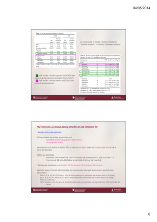 04/05/2014
6
www.bellvitgehospital.cat
La varianza de la media media (y mediana)
“winthin-patient” > varianza “between-patient”
IVR medio > límite superior del IC95% del
resto de preparaciones (excepto Monoclate®)
IVR medio < límite inferior del IC95% del
resto de preparaciones
www.bellvitgehospital.cat
FACTORES DE LA COAGULACIÓN: DISEÑO DE LOS ESTUDIOS PK
- Estado clínico del paciente:
En los estudios se incluye a pacientes con
hemofilia moderada-grave (< 0,05 U/ml) y
sin sangrado activo.
En pacientes con déficit de FVIII o FIX, el valor de inhibidor debe ser indetectable (< 0,6 UB al
inicio del estudio).
Deben ser excluidos:
pacientes con hemofilia B y con un tiempo de protrombina < 70% o un INR >1,3
menores de 12 años (debido a la cantidad de tomas de muestra)
- Tiempo de muestreo: preinfusión, 10-15 minutos, 30 minutos y 60 minutos.
Además, según el factor administrado, se recomiendan tiempos de muestreo postinfusión
adicionales:
FVIII: 3, 6, 9, 24, 28 y 32 horas, y a las 48 horas (opcional en pacientes que reciben dosis ≥ 50 UI/kg).
FIX: 3, 6, 9, 24, 48 y 50 horas, y a las 72 horas (opcional en pacientes que reciben dosis ≥ 75 UI/kg).
FVIIa: 2, 4 y 8 horas.
Otros factores: cinco tiempos de muestreo adicionales en el período correspondiente a 2-2,5 semividas del
factor.
 