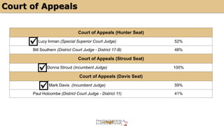 Court of Appeals 
Court of Appeals (Hunter Seat) 
þ 
Lucy Inman (Special Superior Court Judge) 52% 
Bill Southern (District Court Judge - District 17-B) 48% 
Court of Appeals (Stroud Seat) 
þ 
þ 
Donna Stroud (Incumbent Judge) 100% 
Court of Appeals (Davis Seat) 
Mark Davis (Incumbent Judge) 59% 
Paul Holcombe (District Court Judge - District 11) 41% 
 