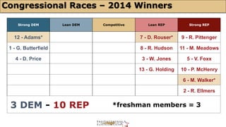 Congressional Races – 2014 Winners 
Strong DEM Lean DEM Competitive Lean REP Strong REP 
12 - Adams* 7 - D. Rouser* 9 - R. Pittenger 
1 - G. Butterfield 8 - R. Hudson 11 - M. Meadows 
4 - D. Price 3 - W. Jones 5 - V. Foxx 
13 - G. Holding 10 - P. McHenry 
6 - M. Walker* 
2 - R. Ellmers 
3 DEM - 10 REP *freshman members = 3 
 
