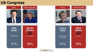 US Congress 
NC 2 CVB: Strong REP 
Clay 
Aiken 
Entertainer 
41% 
Renee 
Ellmers 
þ þ 
Incumbent 
59% 
NC 6 CVB: Strong REP 
Laura 
Fjeld 
Fmr. General 
Counsel 
41% 
Mark 
Walker 
Pastor 
59% 
 