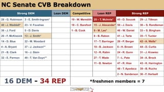 NC Senate CVB Breakdown 
Strong DEM Lean DEM Competitive Lean REP Strong REP 
28 - G. Robinson 3 - E. Smith-Ingram* 19 - W. Meredith 25 – T. McInnis* 45 - D. Soucek 29 - J. Tillman 
40 - J. Waddell* 23 - V. Foushee 18 - C. Barefoot 15 - J. Alexander* 50 - J. Davis 30 – S. Randleman 
38 - J. Ford 5 - D. Davis 1 - B. Cook 9 - M. Lee* 46 - W. Daniel 33 – S. Bingham 
20 - F. McKissick 13 - J. Smith* 8 - B. Rabon 41 - J. Tarte 35 - T. Tucker 
14 - D. Blue 22 - M. Woodard 17 - T. Barringer 26 - P. Berger 42 - A. Wells* 
4 - A. Bryant 37 - J. Jackson** 10 - B. Jackson 6 - H. Brown 44 - D. Curtis 
21 - B. Clark 16 - J. Stein 12 - R. Rabin 24 - R. Gunn 31 - J. Krawiec 
32 - E. Parmon 49 - T. Van Duyn** 27 - T. Wade 7 - L. Pate 34 - A. Brock 
11 - B. Newton 47 - R. Hise 43 - K. Harrington 
48 - T. Apodaca 39 - B. Rucho 
2 - N. Sanderson 36 - F. Hartsell 
16 DEM - 34 REP *freshmen members = 7 
 