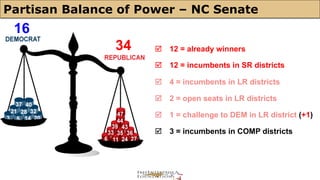 Partisan Balance of Power – NC Senate 
þ 12 = already winners 
þ 12 = incumbents in SR districts 
þ 4 = incumbents in LR districts 
þ 2 = open seats in LR districts 
þ 1 = challenge to DEM in LR district (+1) 
þ 3 = incumbents in COMP districts 
16 
34 
 