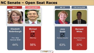 NC Senate – Open Seat Races 
SD 9 CVB: Lean REP SD 13 CVB: Strong DEM 
Elizabeth 
Redenbaugh 
Fmr. New 
Hanover BOE 
44% 
Michael 
Lee 
Attorney 
56% 
Jane 
Smith 
Retired Realtor 
63% 
Bernard 
White 
Small Business 
Owner 
37% 
þ þ 
 