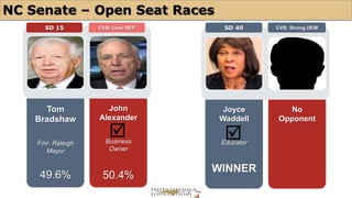 NC Senate – Open Seat Races 
SD 15 CVB: Lean REP SD 40 CVB: Strong DEM 
Tom 
Bradshaw 
Fmr. Raleigh 
Mayor 
49.6% 
John 
Alexander 
Business 
Owner 
50.4% 
Joyce 
Waddell 
Educator 
WINNER 
No 
Opponent 
þ þ 
 