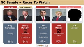 NC Senate – Races To Watch 
SD 19 CVB: Competitive 
Billy 
Richardson 
Attorney 
46% 
Wesley 
Meredith 
Incumbent 
‘13 LBR: 80.00 
54% 
SD 25 
CVB: Lean REP 
Gene 
McLaurin 
Incumbent 
‘13 LBR: 80.28 
47% 
Tom 
McInnis 
Small Business 
Owner 
50% 
P.H. 
Dawkins 
3% 
þ þ 
 