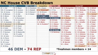 NC House CVB Breakdown 
Strong DEM Lean DEM Competitive Lean REP Strong REP 
29 - L. Hall 50 - G. Meyer 66 - K. Goodman 119 - J. Queen 118 - M. Presnell 109 - D. Bumgardner 90 - S. Stevens 78 - A. McNeill 
106 - C. Cunnigham 39 - D. Jackson 46 - K. Waddell 2 - L. Yarborough* 6 - P. Tine 19 - T. Davis Jr. 117 - C. McGrady 70 - P. Hurley 
102 - B. Carney 12 - G. Graham 54 - R. Reives II 22 - W. Brisson 9 - B. Brown 61 - J. Faircloth 84 - R. Turner 80 - R. Younts 
31 - M. Michaux 11 - D. Hall 44 - R. Glazier 92 - C. Jeter 63 - S. Ross 59 - J. Hardister 28 - J. Langdon 73 - L. Zachary* 
99 - R. Moore 34 - G. Martin 115 – J. Ager* 93 - J. Jordan 111 - T. Moore 52 - J. Boles 85 - J. Dobson 
33 - R. Gill 7 - B. Richardson 41 - G. Adcock* 51 - B. Salmon* 104 - D. Bishop* 10 - J. Bell 97 - J. Saine 
38 - Y. Holley 18 - S. Hamilton 45 - J. Szoka 40 - M. Avila 26 - L. Daughtry 83 - L. Johnson 79 - J. Howard 
107 - K. Alexander 21 - L. Bell 8 - S. Martin 53 - D. Lewis 25 - J. Collins 105 - J. Schaffer 89 - M. Setzer 
60 - C. Brockman* 23 - S. Willingham* 49 - G. Pendleton** 35 - C. Malone 86 - H. Blackwell 17 - F. Iler 95 - J. Fraley* 
58 - R. Johnson* 72 - E. Hanes 36 - N. Dollar 75 - D. Lambeth 77 - Warren 94 - J. Elmore 
56 - V. Insko 43 - E. Floyd 65 - B. Jones 55 - M. Brody 112 - M. Hager 68 - C. Horn 
24 - J. Butterfield 47 - C. Graham 116 - B. Turner* 37 - P. Stam 4 - J. Dixon 87 - E. Starnes 
57 - P. Harrison 32 - N. Baskerville 1 - B. Steinburg 103 - B. Brawley 91 - B. Holloway 13 - P. McElraft 
71 - E. Terry 30 - P. Luebke 14 - G. Cleveland 113 - C. Whitmire 69 - D. Arp 
101 - B. Earle 5 - H. Hunter III* 88 - R. Bryan 110 - K. Hastings 76 - C. Ford 
48 - G. Pierce 82 - L. Pittman 74 - D. Conrad 81 - R. Brown 
114 - S. Fisher 64 - D. Riddell 16 - C. Millis 67 - J. Burr 
42 - M. Lucas 3 - M. Speciale 20 - R. Catlin 120 - R. West 
100 - T. Cotham 62 - J. Blust 15 - P. Shepard 96 - J. Adams* 
27 - M. Wray 98 - J. Bradford* 108 - J. Torbett 
46 DEM - 74 REP *freshmen members = 14 
 
