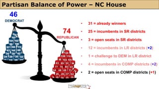 Partisan Balance of Power – NC House 
• 31 = already winners 
• 25 = incumbents in SR districts 
• 3 = open seats in SR districts 
• 12 = incumbents in LR districts (+2) 
• 1 = challenge to DEM in LR district 
• 4 = incumbents in COMP districts (+2) 
• 2 = open seats in COMP districts (+1) 
46 
74 
 