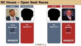 NC House – Open Seat Races 
HD 60 CVB: Strong DEM 
Cecil 
Brockman 
þ þ 
Consultant 
WINNER 
No 
Opponent 
HD 73 CVB: Strong REP 
No 
Opponent 
Lee 
Zachary 
Attorney 
WINNER 
 