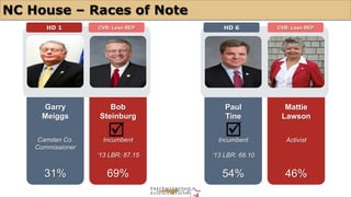 NC House – Races of Note 
HD 1 CVB: Lean REP HD 6 CVB: Lean REP 
Garry 
Meiggs 
Camden Co. 
Commissioner 
31% 
Bob 
Steinburg 
Incumbent 
‘13 LBR: 87.15 
69% 
Paul 
Tine 
Incumbent 
‘13 LBR: 68.10 
54% 
Mattie 
Lawson 
Activist 
46% 
þ þ 
 