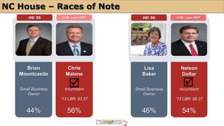 NC House – Races of Note 
HD 35 CVB: Lean REP HD 36 CVB: Lean REP 
Brian 
Mountcastle 
Small Business 
Owner 
44% 
Chris 
Malone 
þ þ 
Incumbent 
‘13 LBR: 83.57 
56% 
Lisa 
Baker 
Small Business 
Owner 
46% 
Nelson 
Dollar 
Incumbent 
‘13 LBR: 88.27 
54% 
 
