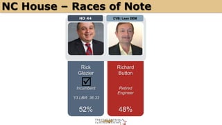 NC House – Races of Note 
Rick 
Glazier 
Incumbent 
‘13 LBR: 36.33 
52% 
Richard 
Button 
Retired 
Engineer 
48% 
HD 44 
þ 
CVB: Lean DEM 
 