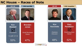 NC House – Races of Note 
HD 49 CVB: Competitive 
Kim 
Hanchette 
þ þ 
Diabetes 
Educator 
48% 
Gary 
Pendleton 
Small Business 
Owner 
52% 
HD 46 CVB: Lean DEM 
Ken 
Waddell 
Incumbent 
‘13 LBR: 57.15 
53% 
Brenden 
Jones 
Small Business 
Owner 
47% 
 