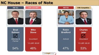 NC House – Races of Note 
HD 92 CVB: Competitive 
Robin 
Bradford 
þ þ 
Activist 
47% 
Charles 
Jeter 
Incumbent 
‘13 LBR: 86.00 
53% 
HD 51 CVB: Lean REP 
Brad 
Salmon 
Attorney & 
Farmer 
54% 
Mike 
Stone 
Incumbent 
‘13 LBR: 88.80 
46% 
 