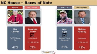 NC House – Races of Note 
HD 93 CVB: Lean REP HD 115 
CVB: Competitive 
Sue 
Counts 
Ret NC Coop. 
Ext. 
47% 
Jonathan 
Jordan 
Incumbent 
‘13 LBR: 87.50 
53% 
John 
Ager 
Farmer/ Land 
Developer 
51% 
Nathan 
Ramsey 
Incumbent 
‘13 LBR: 88.52 
49% 
þ þ 
 
