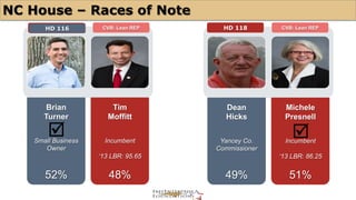 NC House – Races of Note 
HD 116 
CVB: Lean REP HD 118 CVB: Lean REP 
Brian 
Turner 
þ þ 
Small Business 
Owner 
52% 
Tim 
Moffitt 
Incumbent 
‘13 LBR: 95.65 
48% 
Dean 
Hicks 
Yancey Co. 
Commissioner 
49% 
Michele 
Presnell 
Incumbent 
‘13 LBR: 86.25 
51% 
 