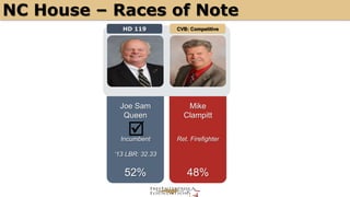 NC House – Races of Note 
HD 119 CVB: Competitive 
Joe Sam 
Queen 
Incumbent 
‘13 LBR: 32.33 
52% 
Mike 
Clampitt 
Ret. Firefighter 
48% 
þ 
 