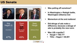 US Senate 
Kay 
Hagan (I) 
Incumbent 
47% 
Thom 
Tillis 
NC House 
Speaker 
49% 
Sean 
Haugh 
Delivery Driver 
4% 
§ Was polling off somehow? 
§ In Washington v Raleigh battle, 
Washington (Obama) lost 
§ Momentum at the end mattered 
§ Did deluge of ads make a 
difference, because a deluge of 
ads is probably the new norm 
§ Was LIB a spoiler? 
§ Haugh = 108,177 
§ Tillis – Hagan = 48,501 
þ 
 