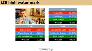 LIB high water mark 
2014 
Thom 
Tillis 
48.88% 
Kay 
Hagan 
47.20% 
Sean 
Haugh 
3.74% 
Write 
In 
0.18% 
2010 2002 
Richard 
Burr 
54.81% 
Elizabeth 
H. 
Dole 
53.56% 
Elaine 
Marshall 
43.05% 
Erskine 
B. 
Bowles 
44.96% 
Michael 
Beitler 
2.09% 
Sean 
Haugh 
1.45% 
Write-­‐in 
0.05% 
Write 
In 
0.03% 
 