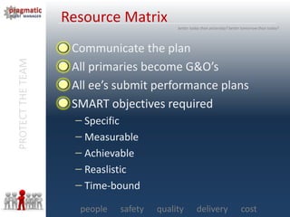PROTECTTHETEAM
people safety quality delivery cost
better today than yesterday? better tomorrow than today?
● Communicate the plan
● All primaries become G&O’s
● All ee’s submit performance plans
● SMART objectives required
– Specific
– Measurable
– Achievable
– Reaslistic
– Time-bound
Resource Matrix
 