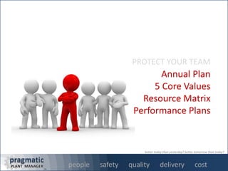PROTECTTHETEAM
people safety quality delivery cost
better today than yesterday? better tomorrow than today?
people safety quality delivery costpeople safety quality delivery costpeople safety quality delivery cost
better today than yesterday? better tomorrow than today?
Annual Plan
5 Core Values
Resource Matrix
Performance Plans
PROTECT YOUR TEAM
 