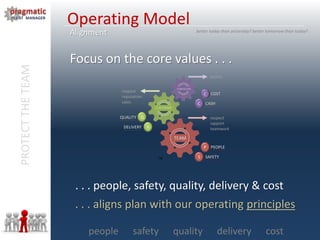 PROTECTTHETEAM
people safety quality delivery cost
better today than yesterday? better tomorrow than today?
Operating Model
Focus on the core values . . .
. . . people, safety, quality, delivery & cost
. . . aligns plan with our operating principles
Alignment
 