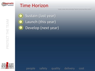 PROTECTTHETEAM
people safety quality delivery cost
better today than yesterday? better tomorrow than today?
Time Horizon
1. Sustain (last year)
2. Launch (this year)
3. Develop (next year)
 