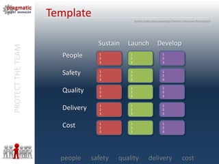 PROTECTTHETEAM
people safety quality delivery cost
better today than yesterday? better tomorrow than today?
Template
People
Safety
Quality
Delivery
Cost
Sustain Launch Develop
1
2
3
1
2
3
1
2
3
1
2
3
1
2
3
1
2
3
1
2
3
1
2
3
1
2
3
1
2
3
1
2
3
1
2
3
1
2
3
1
2
3
1
2
3
 