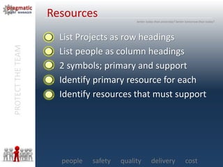 PROTECTTHETEAM
people safety quality delivery cost
better today than yesterday? better tomorrow than today?
Resources
1. List Projects as row headings
2. List people as column headings
3. 2 symbols; primary and support
4. Identify primary resource for each
5. Identify resources that must support
 